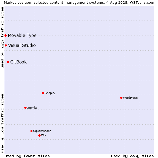 Market position of GitBook vs. Visual Studio vs. Movable Type