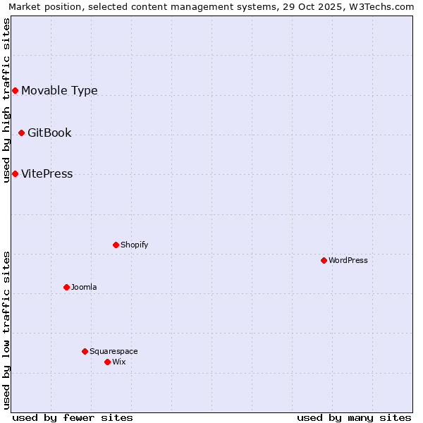 Market position of GitBook vs. VitePress vs. Movable Type