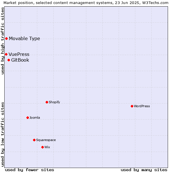 Market position of GitBook vs. Movable Type vs. VuePress