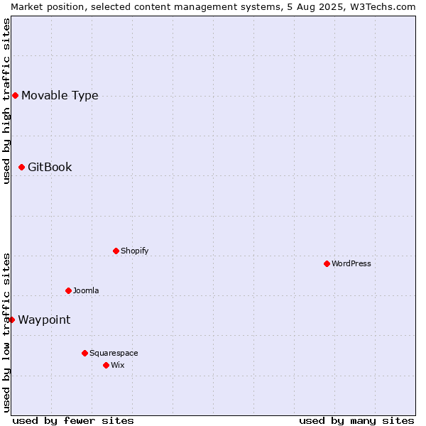 Market position of GitBook vs. Movable Type vs. Waypoint