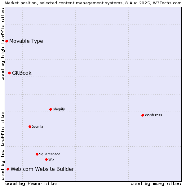 Market position of GitBook vs. Web.com Website Builder vs. Movable Type