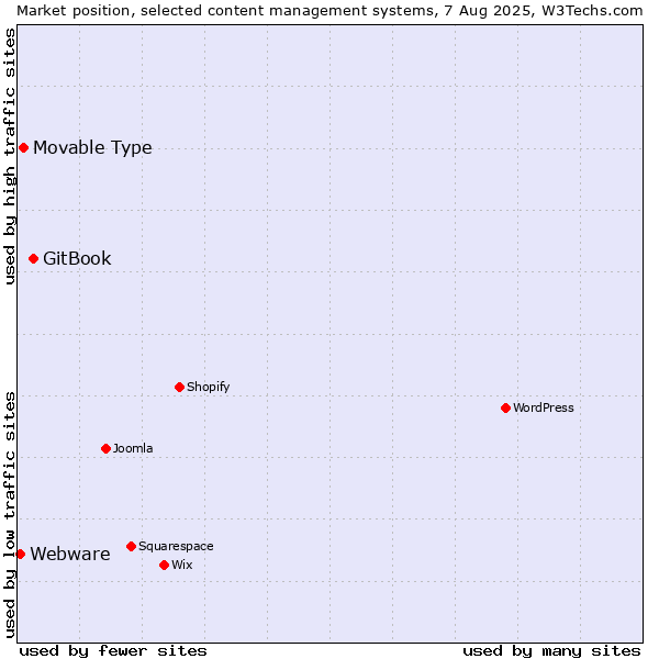 Market position of GitBook vs. Movable Type vs. Webware
