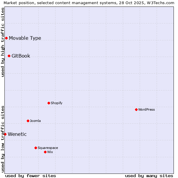 Market position of GitBook vs. Movable Type vs. Wenetic