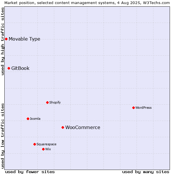 Market position of WooCommerce vs. GitBook vs. Movable Type