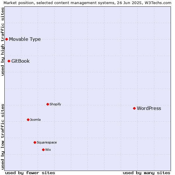 Market position of WordPress vs. GitBook vs. Movable Type