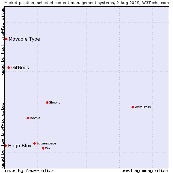 Market position of GitBook vs. Movable Type vs. Hugo Blox