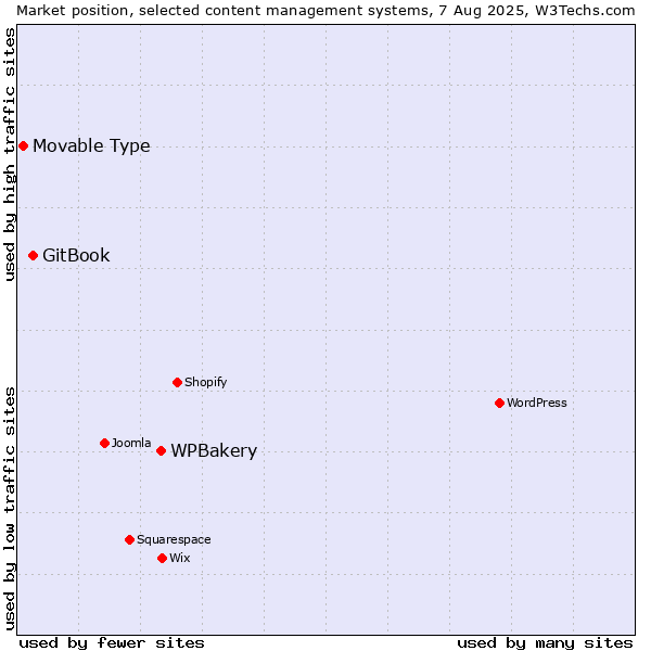 Market position of WPBakery vs. GitBook vs. Movable Type