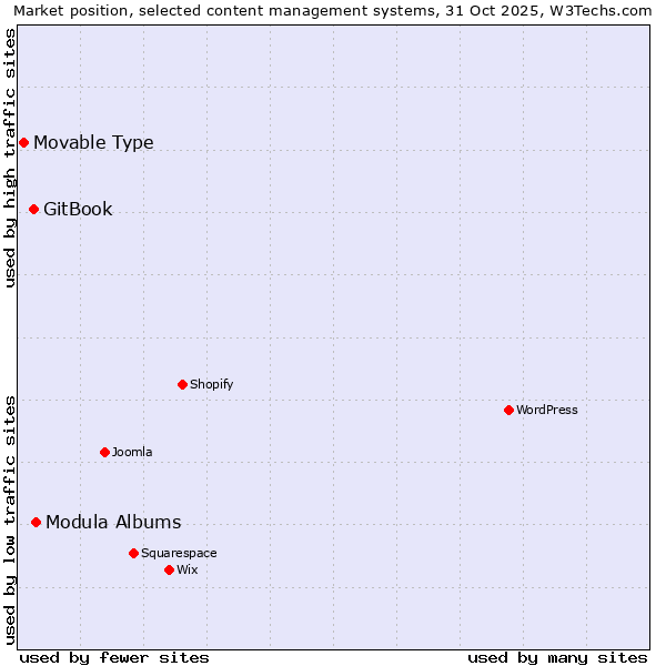 Market position of Modula Albums vs. GitBook vs. Movable Type