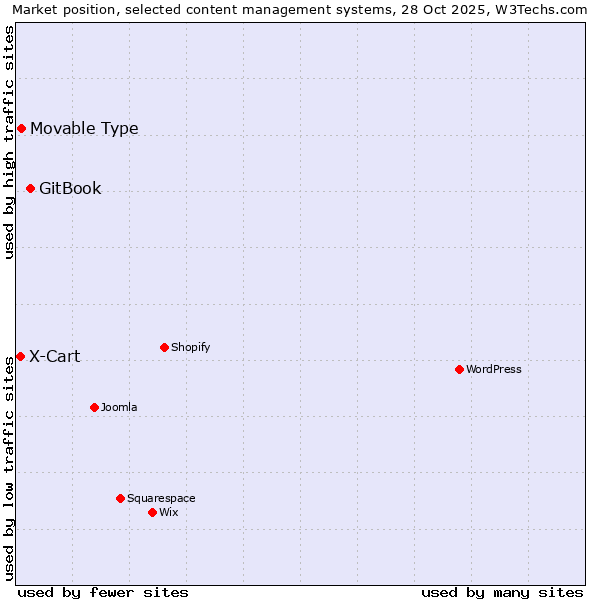 Market position of GitBook vs. Movable Type vs. X-Cart