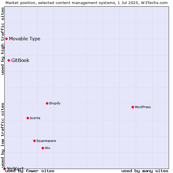 Market position of GitBook vs. Movable Type vs. Yo!Kart
