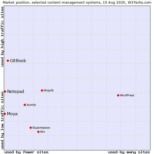 Market position of GitBook vs. Notepad vs. Moya