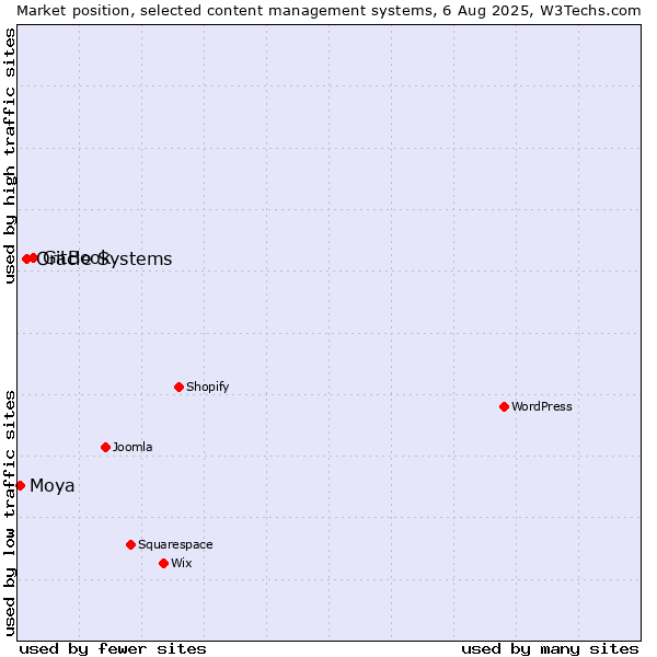 Market position of GitBook vs. Oracle Systems vs. Moya