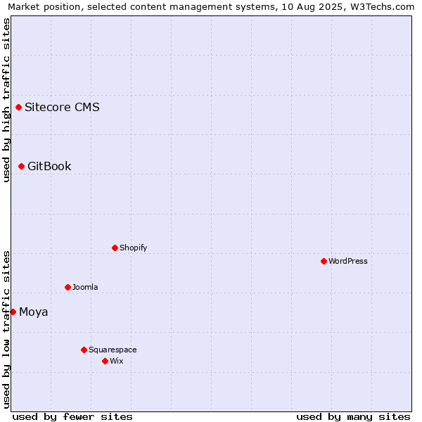 Market position of GitBook vs. Sitecore CMS vs. Moya