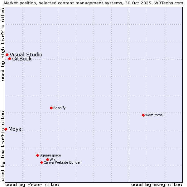 Market position of GitBook vs. Visual Studio vs. Moya
