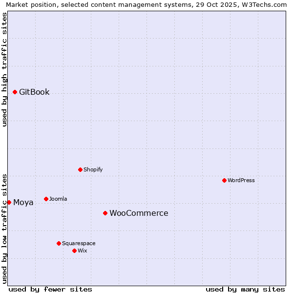 Market position of WooCommerce vs. GitBook vs. Moya