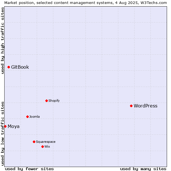 Market position of WordPress vs. GitBook vs. Moya