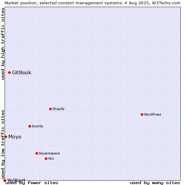 Market position of GitBook vs. Moya vs. Yo!Kart