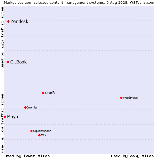 Market position of Zendesk vs. GitBook vs. Moya