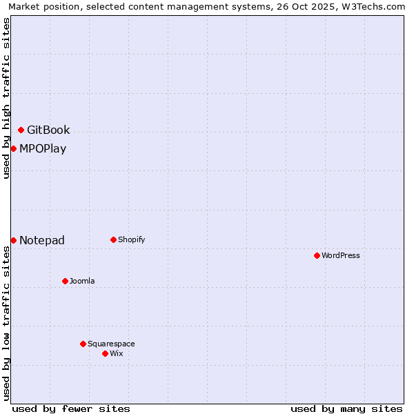 Market position of GitBook vs. MPOPlay vs. Notepad