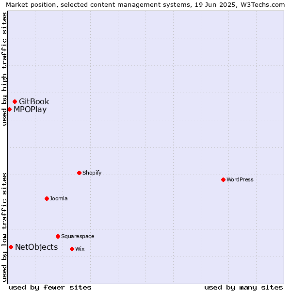 Market position of GitBook vs. NetObjects vs. MPOPlay
