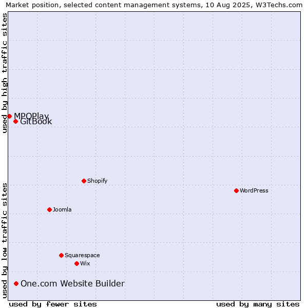 Market position of One.com Website Builder vs. GitBook vs. MPOPlay