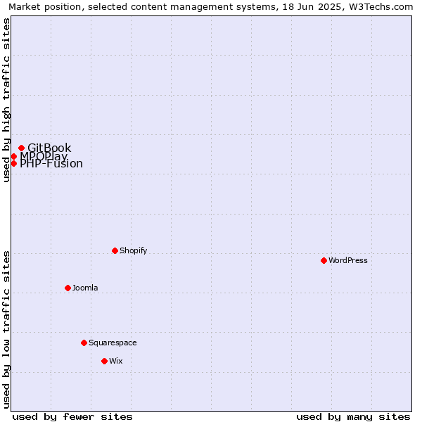 Market position of GitBook vs. MPOPlay vs. PHP-Fusion