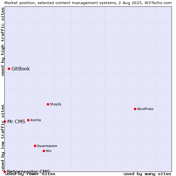 Market position of GitBook vs. Mr CMS vs. Netgenerator CMS