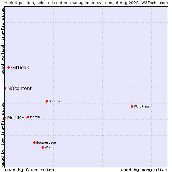 Market position of GitBook vs. NQcontent vs. Mr CMS