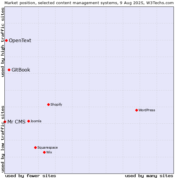 Market position of GitBook vs. OpenText vs. Mr CMS