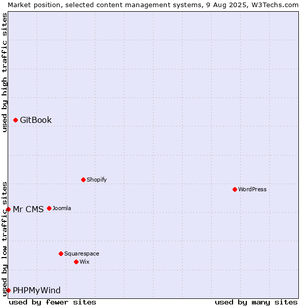 Market position of GitBook vs. PHPMyWind vs. Mr CMS