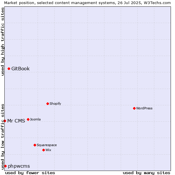 Market position of GitBook vs. phpwcms vs. Mr CMS