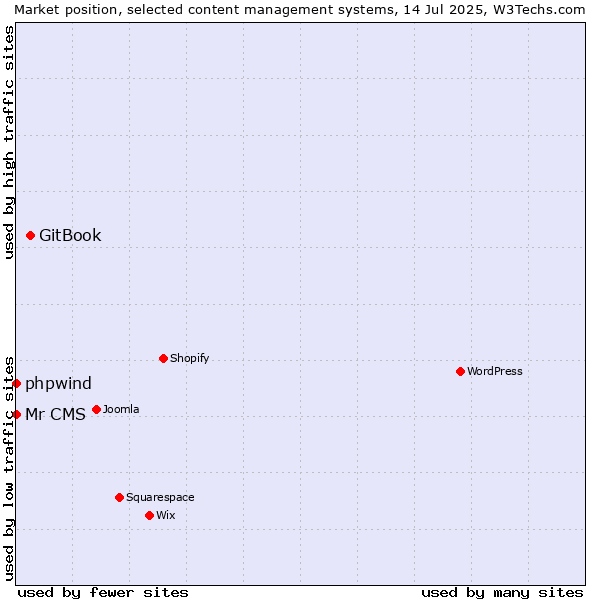 Market position of GitBook vs. phpwind vs. Mr CMS