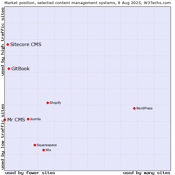 Market position of GitBook vs. Sitecore CMS vs. Mr CMS