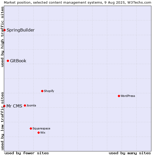 Market position of GitBook vs. SpringBuilder vs. Mr CMS