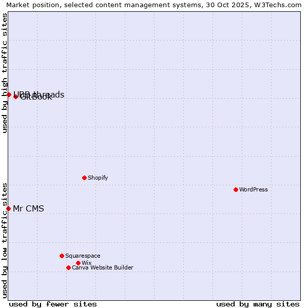 Market position of GitBook vs. UBB.threads vs. Mr CMS