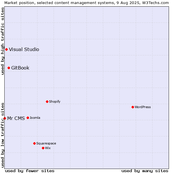 Market position of GitBook vs. Visual Studio vs. Mr CMS