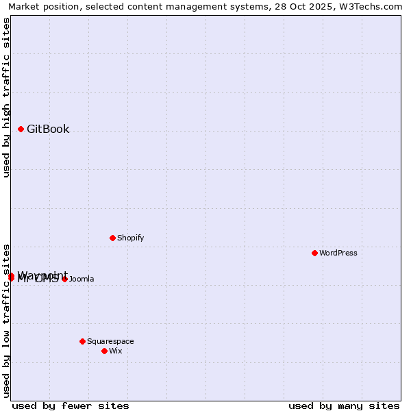 Market position of GitBook vs. Waypoint vs. Mr CMS