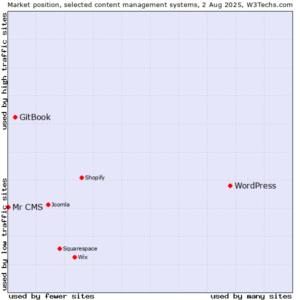 Market position of WordPress vs. GitBook vs. Mr CMS