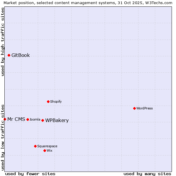Market position of WPBakery vs. GitBook vs. Mr CMS