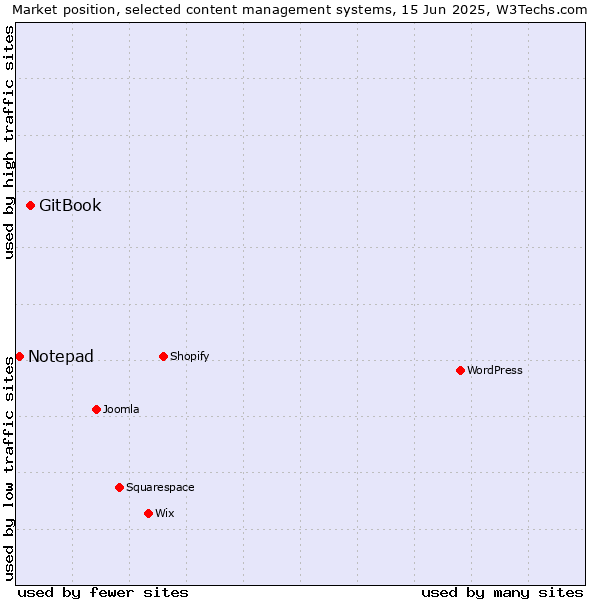 Market position of GitBook vs. Notepad