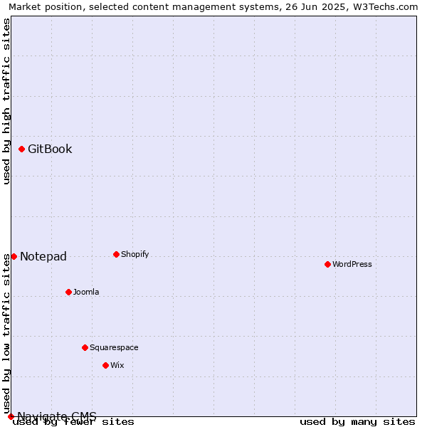 Market position of GitBook vs. Notepad vs. Navigate CMS