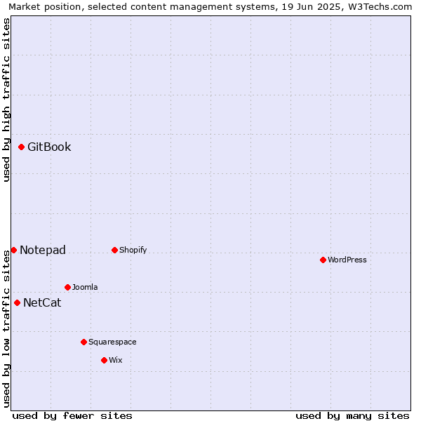 Market position of GitBook vs. NetCat vs. Notepad