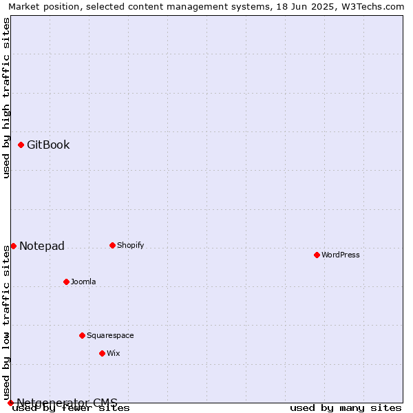 Market position of GitBook vs. Notepad vs. Netgenerator CMS