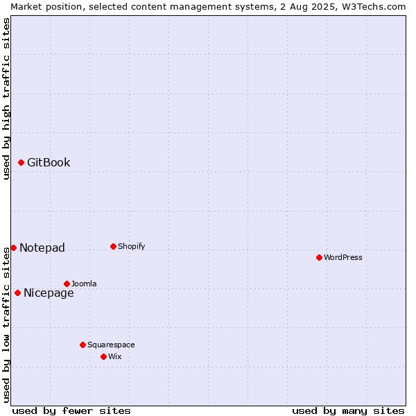 Market position of GitBook vs. Nicepage vs. Notepad