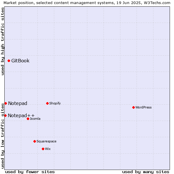 Market position of GitBook vs. Notepad vs. Notepad++