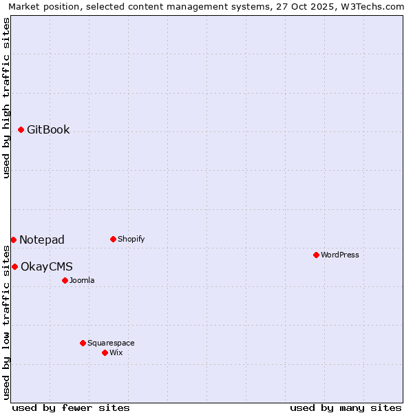 Market position of GitBook vs. OkayCMS vs. Notepad