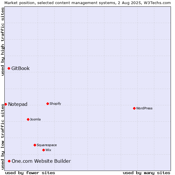 Market position of One.com Website Builder vs. GitBook vs. Notepad