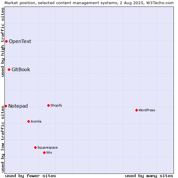 Market position of GitBook vs. OpenText vs. Notepad