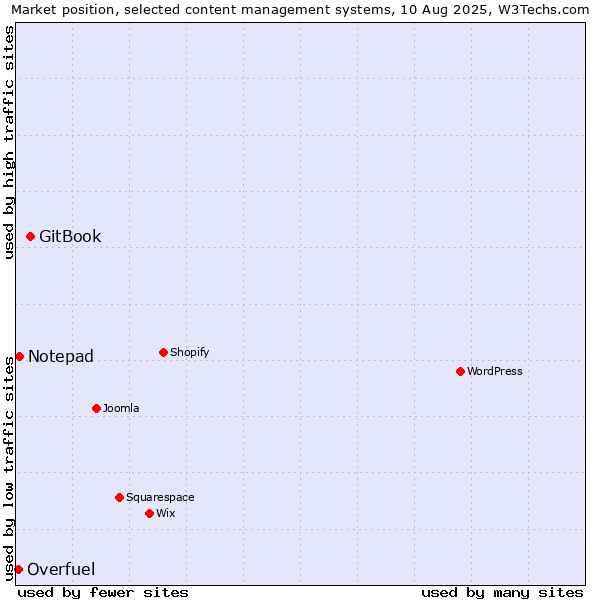 Market position of GitBook vs. Notepad vs. Overfuel