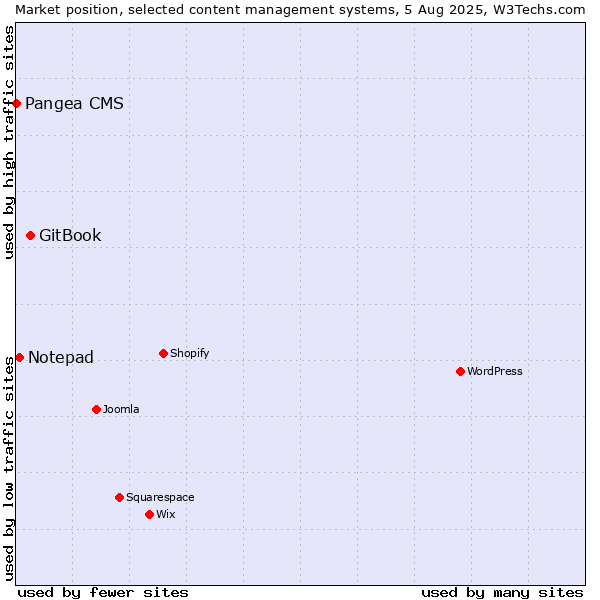 Market position of GitBook vs. Notepad vs. Pangea CMS